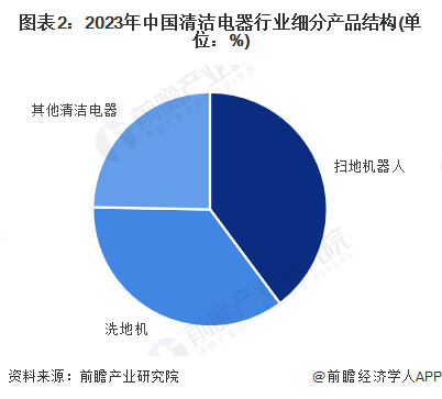 行业市场规模：2024年中国清洁电器行业市场规模超过370亿元 扫地机器人占比约40%