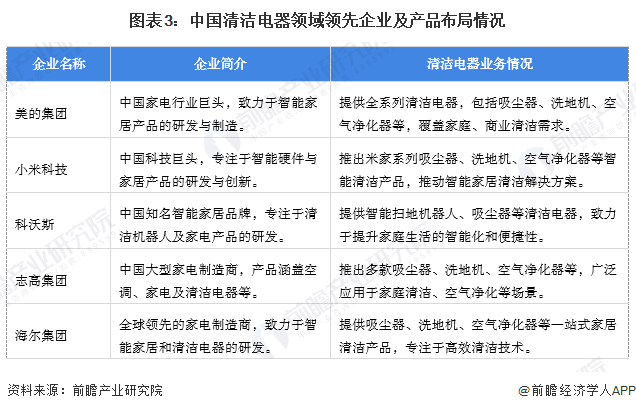 行业市场规模：2024年中国清洁电器行业市场规模超过370亿元 扫地机器人占比约40%