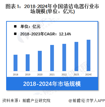 行业市场规模：2024年中国清洁电器行业市场规模超过370亿元 扫地机器人占比约40%