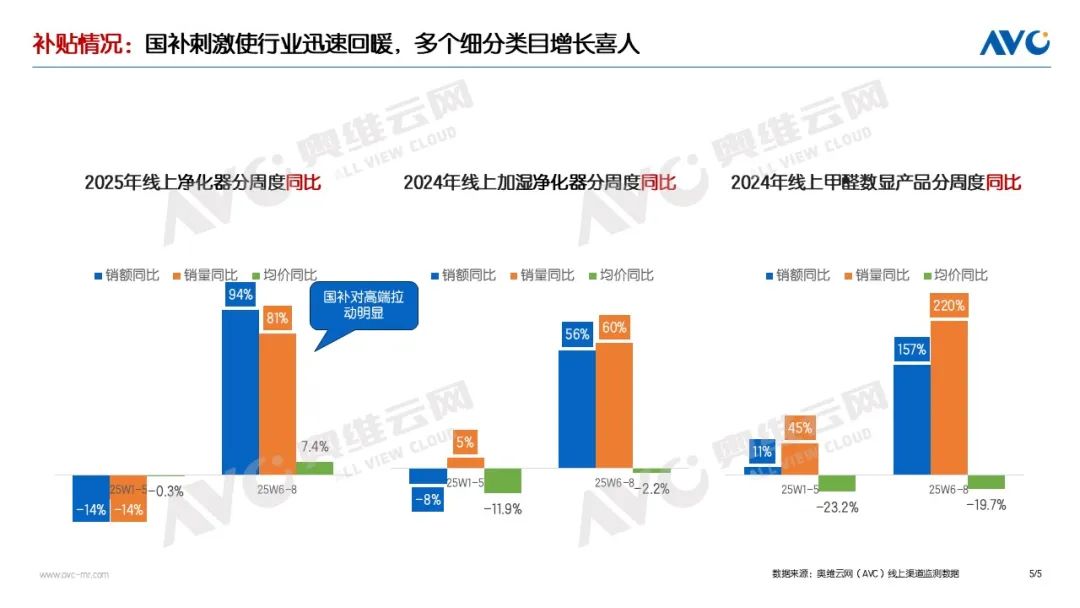 “以旧换新”系列专题｜2025年环境健康电器市场表现