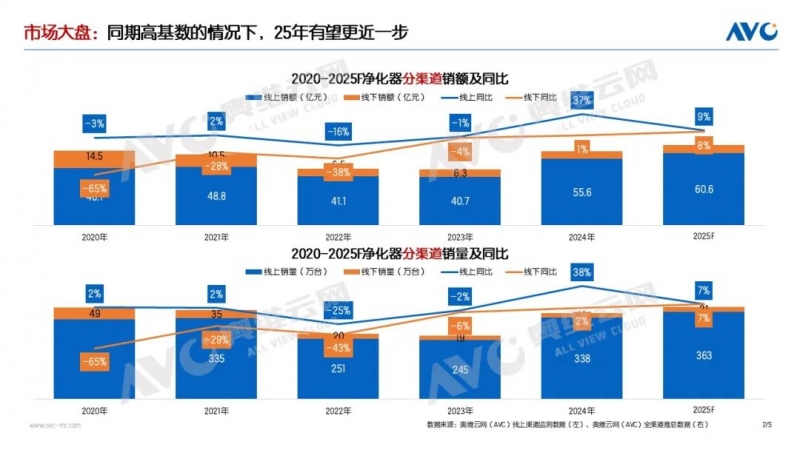 空气净化器行业2025年有望延续高增长态势