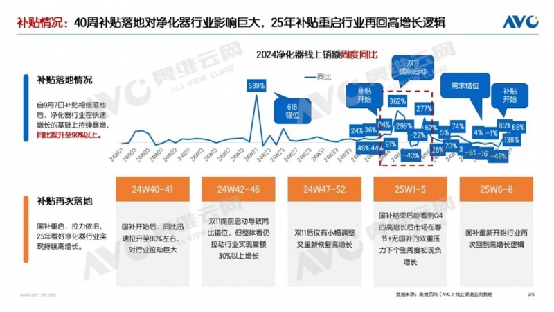 空气净化器行业2025年有望延续高增长态势