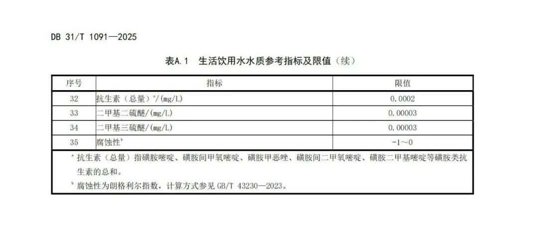 正式发布！上海市新地标《生活饮用水水质标准》DB31/T 1091-2025