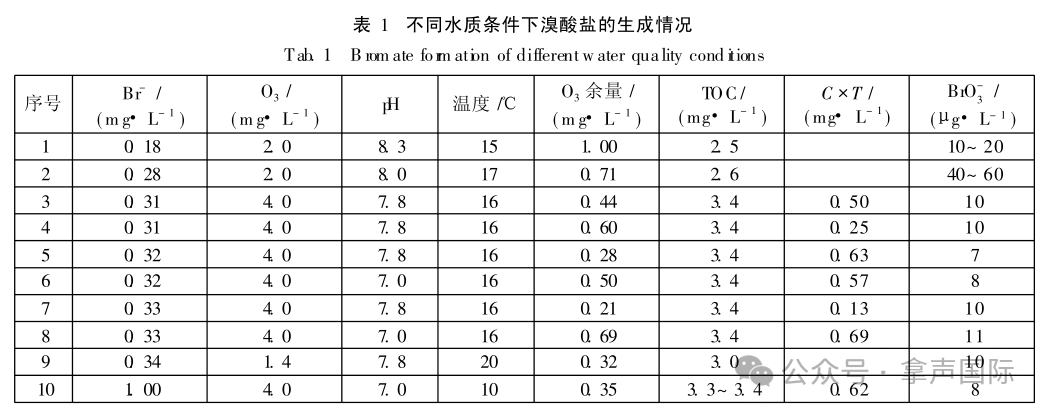 饮用水中的“溴酸盐”对人体健康究竟有多大危害？