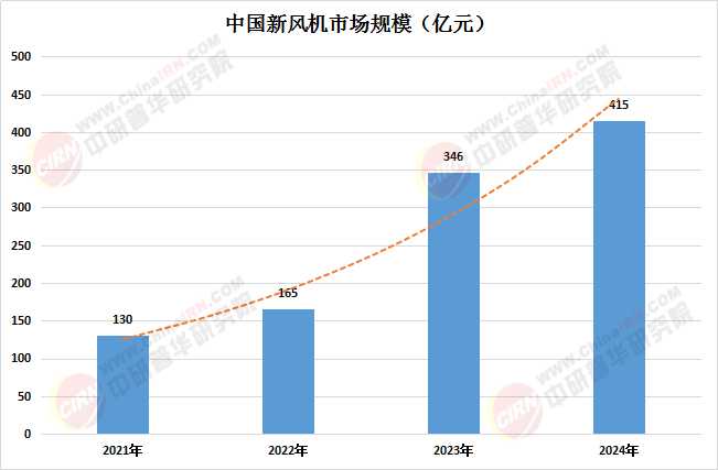 2025新风机行业发展现状：技术升级与需求分化并行