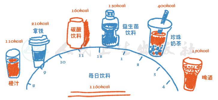 国家喊你减肥了！多喝水有用吗？