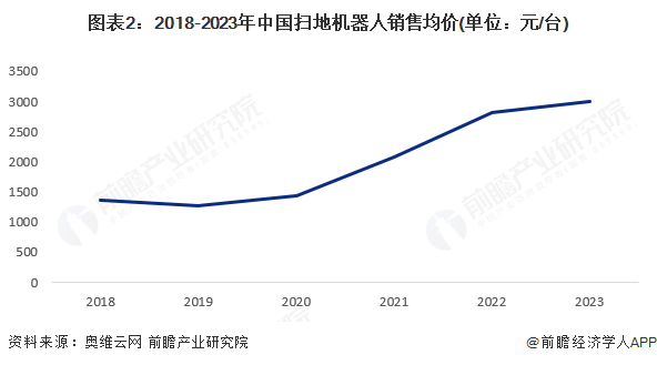 行业市场规模：2024年中国扫地机器人行业市场规模达到近150亿元 2023年销售均价达到近3000元/台