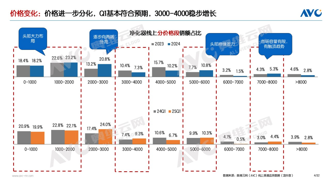 季报专题 | 2025Q1空气净化器：国补助力高增长，竞争愈发激