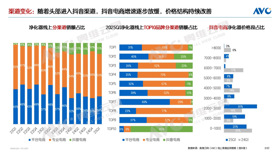 季报专题 | 2025Q1空气净化器：国补助力高增长，竞争愈发激