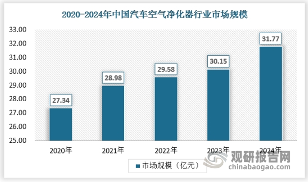 技术创新推动我国汽车空气净化器行业升级 部分高端产品仍供不应求
