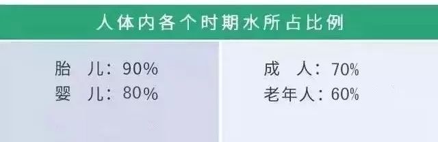 喝水少、人易老；水不净、易生病