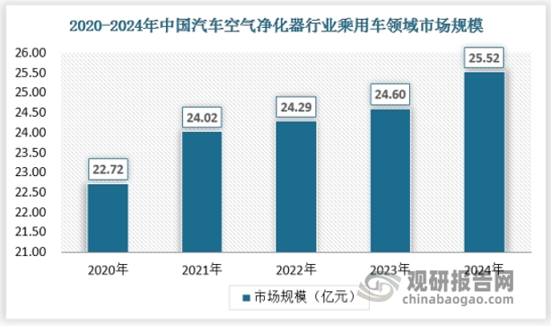 技术创新推动我国汽车空气净化器行业升级 部分高端产品仍供不应求
