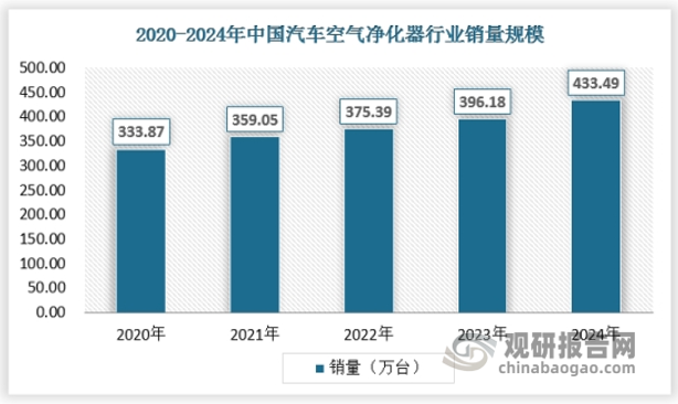 技术创新推动我国汽车空气净化器行业升级 部分高端产品仍供不应求
