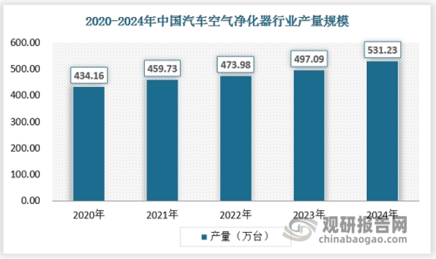 技术创新推动我国汽车空气净化器行业升级 部分高端产品仍供不应求