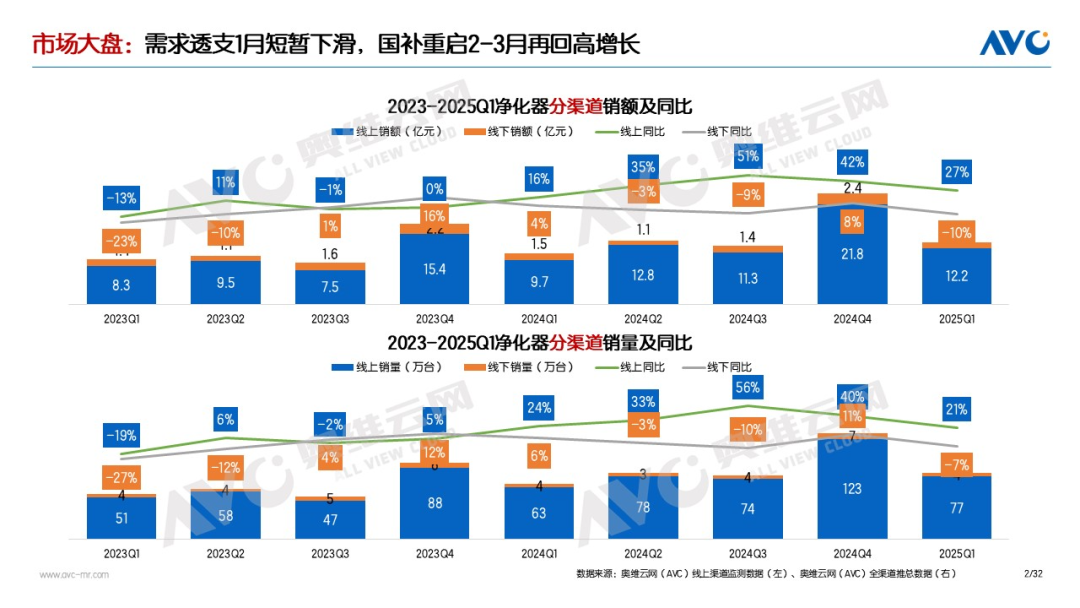 2025Q1空气净化器：国补助力高增长 竞争愈发激烈