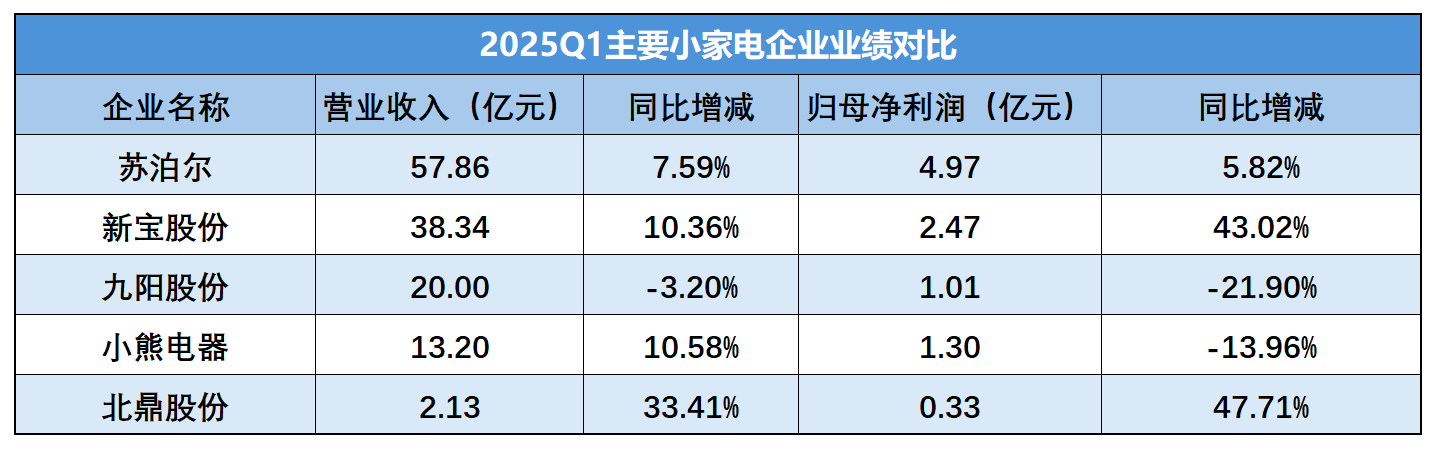 内销承压之下 小电企业押注出海能翻盘吗?