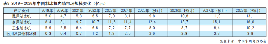 制冰机市场进入快速发展期 “网红爆款”静待花开