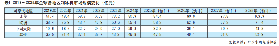 制冰机市场进入快速发展期 “网红爆款”静待花开