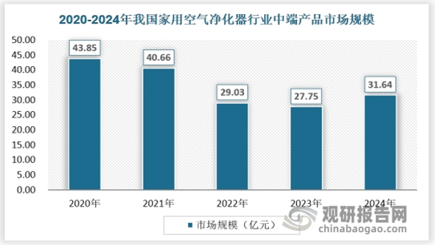 国补刺激我国家用空气净化器行业消费回暖 产品高端化、智能化比例稳步提升
