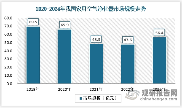 国补刺激我国家用空气净化器行业消费回暖 产品高端化、智能化比例稳步提升