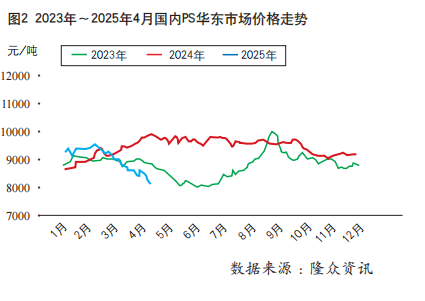 原料走势丨PS价格5月预计盘弱运行
