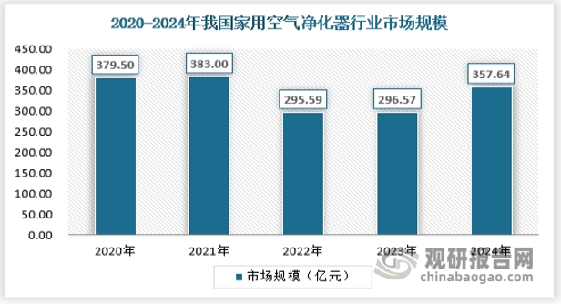国补刺激我国家用空气净化器行业消费回暖 产品高端化、智能化比例稳步提升