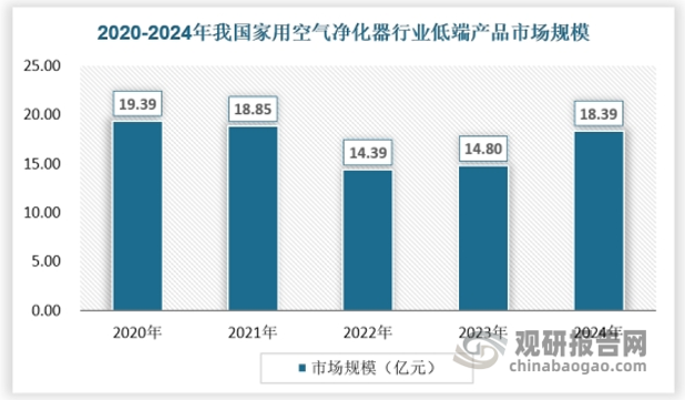 国补刺激我国家用空气净化器行业消费回暖 产品高端化、智能化比例稳步提升