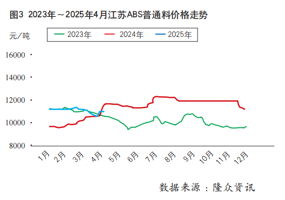 原料走势丨ABS价格5月预计维持偏弱运行