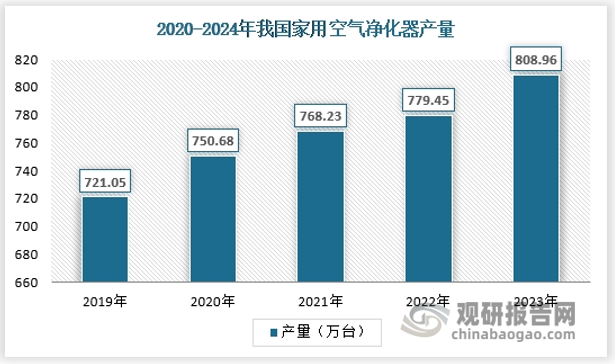 国补刺激我国家用空气净化器行业消费回暖 产品高端化、智能化比例稳步提升