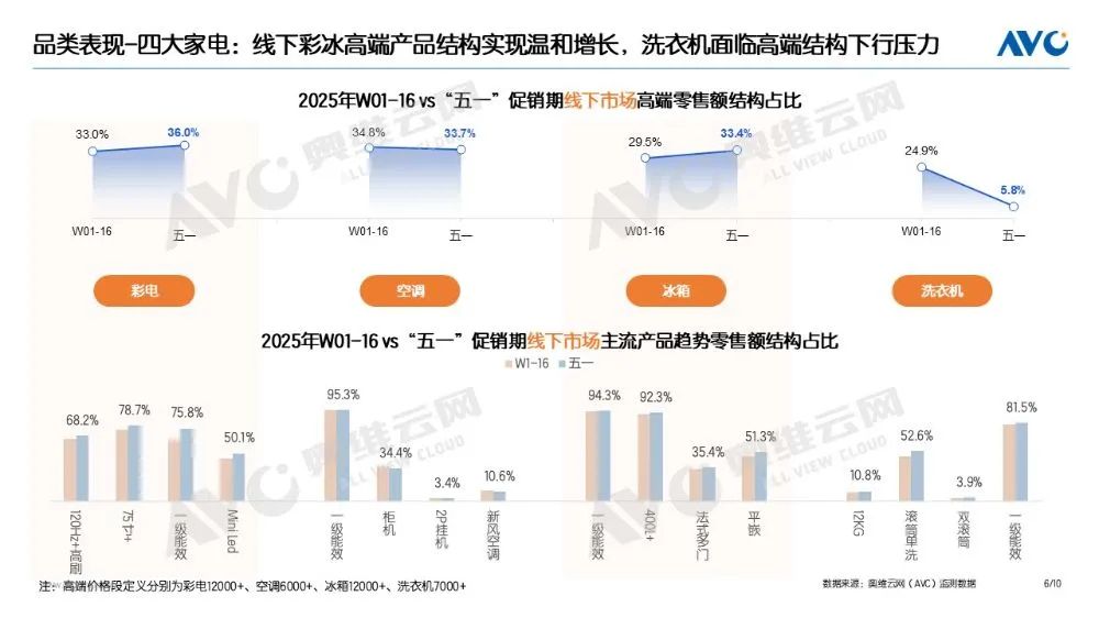 “以旧换新”系列专题 | 电器“以旧换新”最新数据（2025年“五一”促销期）