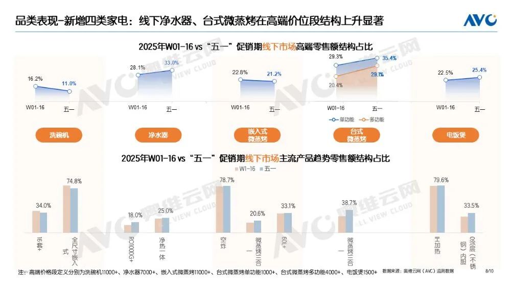 “以旧换新”系列专题 | 电器“以旧换新”最新数据（2025年“五一”促销期）