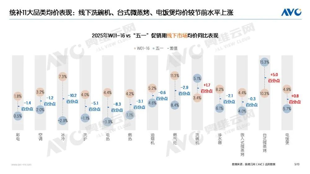 “以旧换新”系列专题 | 电器“以旧换新”最新数据（2025年“五一”促销期）