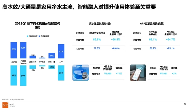 2025年中国净水市场迎爆发式增长 高端化趋势显著