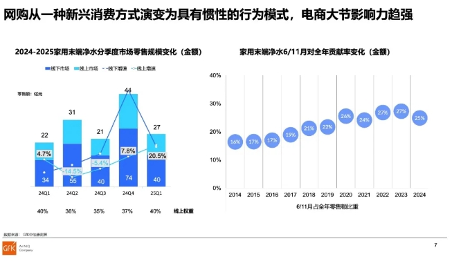2025年中国净水市场迎爆发式增长 高端化趋势显著