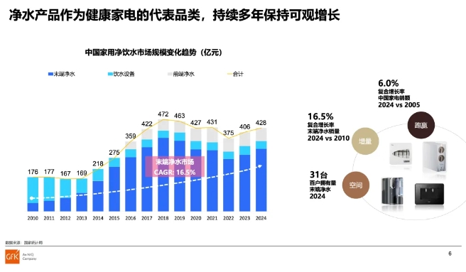 2025年中国净水市场迎爆发式增长 高端化趋势显著