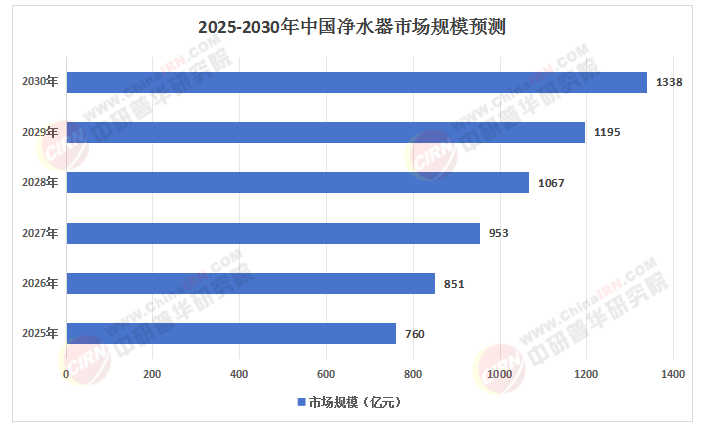 喝水安全成全民焦虑！2025-2030智能净水器如何破局?
