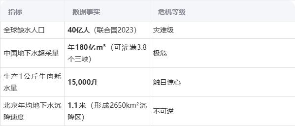 为什么要节约用水
