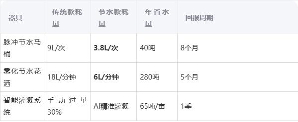 为什么要节约用水