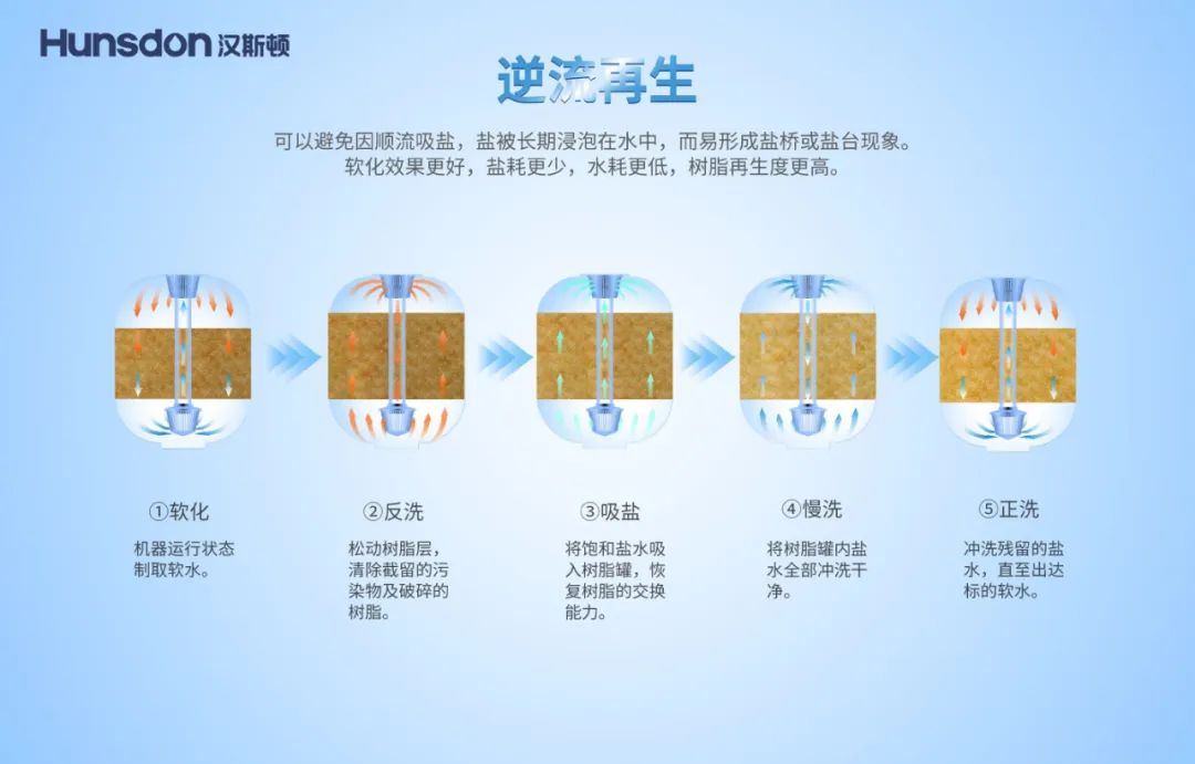 新品上市｜汉斯顿软水机HC-M10