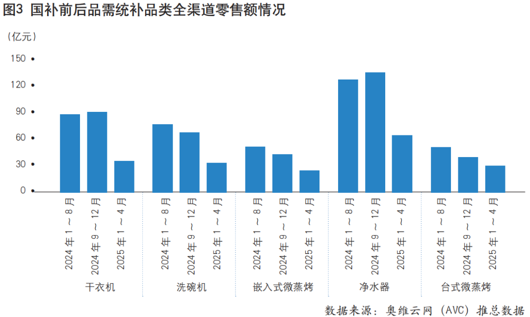 以旧换新政策下的中国电器市场阶段性总结