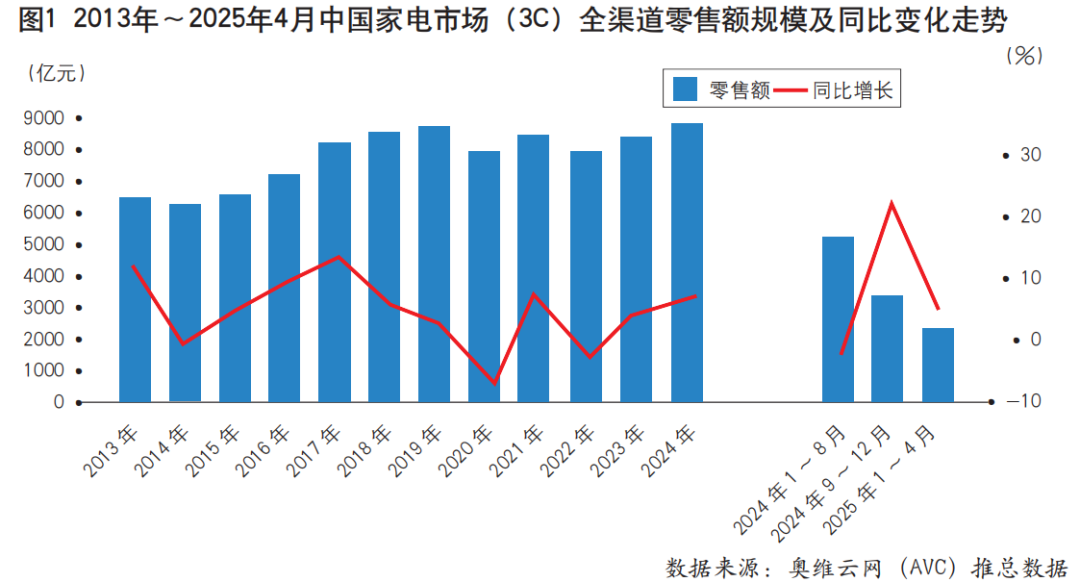 以旧换新政策下的中国电器市场阶段性总结