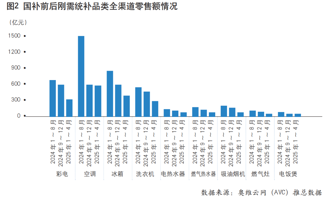 以旧换新政策下的中国电器市场阶段性总结