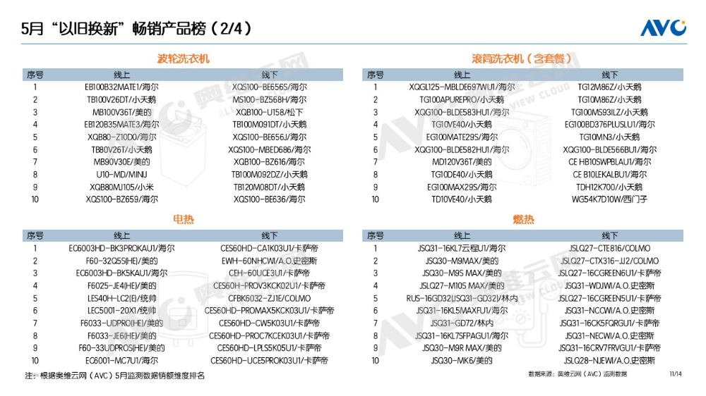 “以旧换新”系列专题｜电器“以旧换新”最新数据（2025年5月）