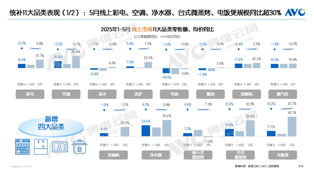 “以旧换新”系列专题｜电器“以旧换新”最新数据（2025年5月）