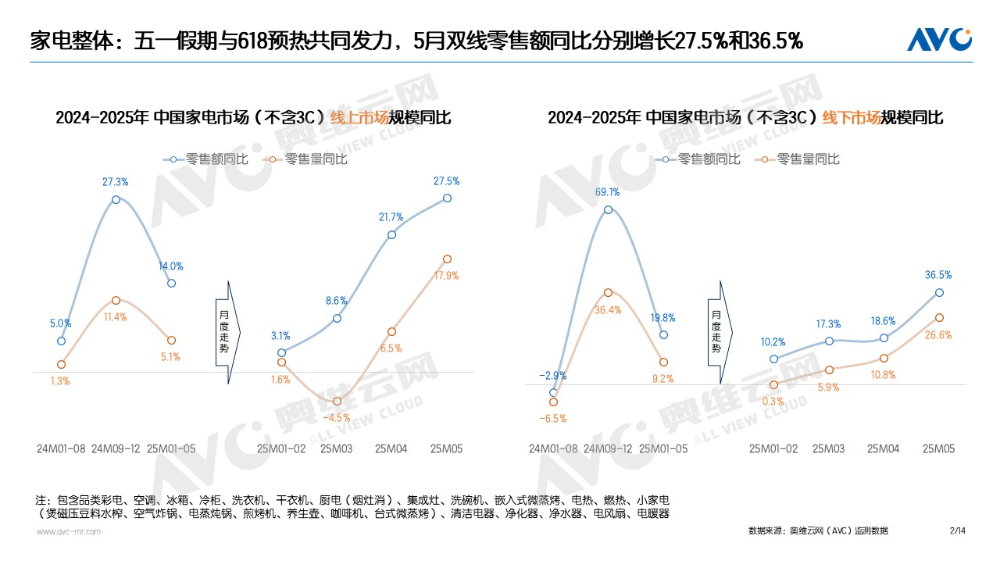 “以旧换新”系列专题｜电器“以旧换新”最新数据（2025年5月）
