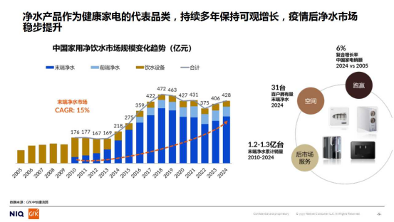 中怡康｜2025年中国家用净水市场分析：政策托举下的机遇与挑战