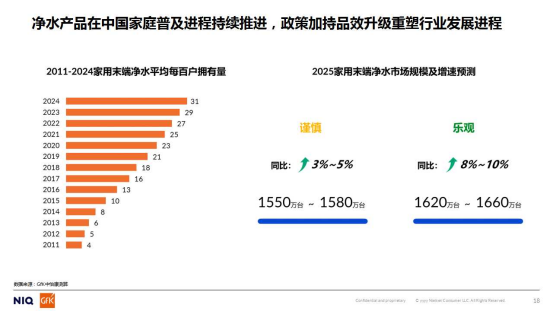 中怡康｜2025年中国家用净水市场分析：政策托举下的机遇与挑战