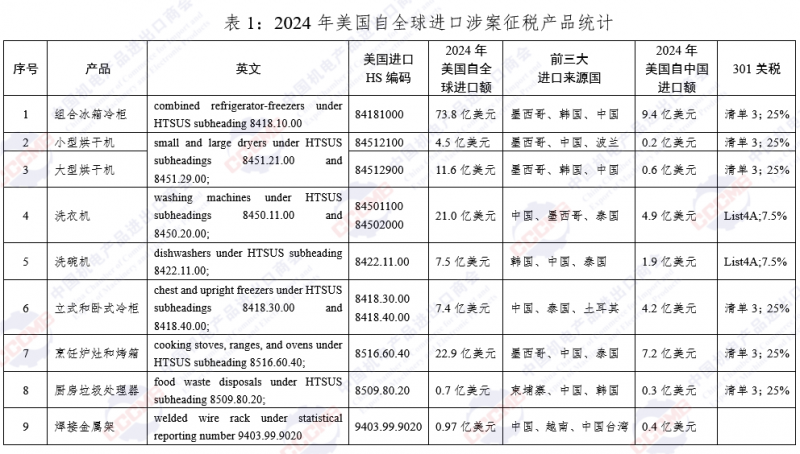 美国对多种钢制家用电器加征关税的影响分析