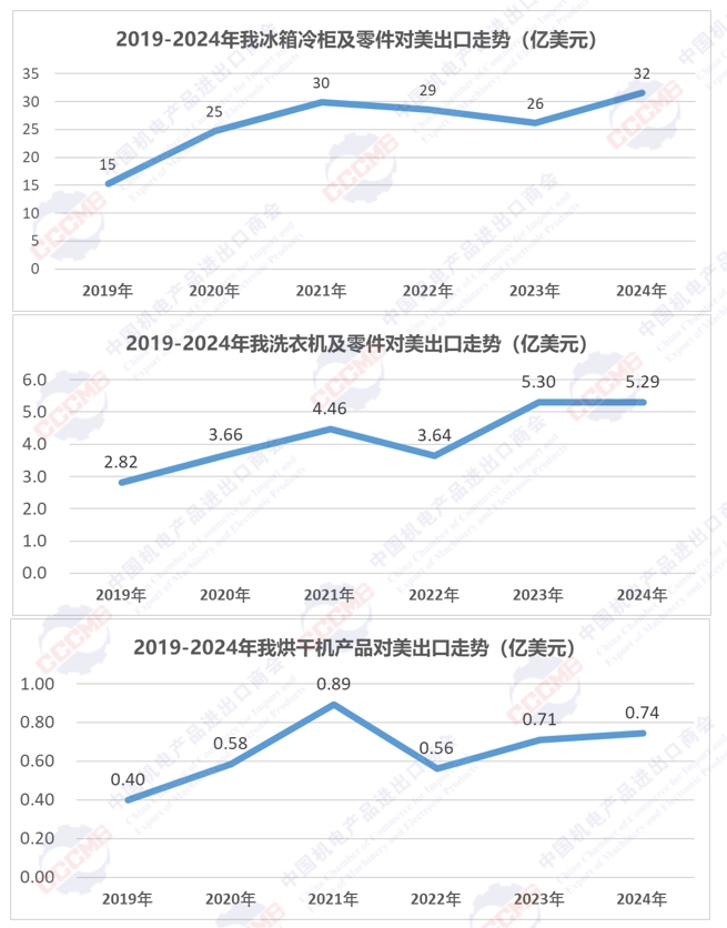 美国对多种钢制家用电器加征关税的影响分析