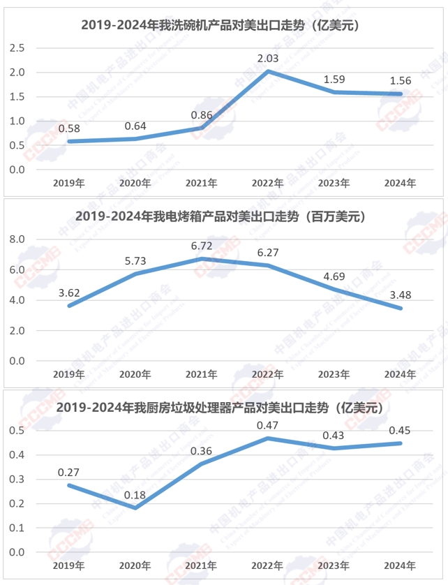 美国对多种钢制家用电器加征关税的影响分析